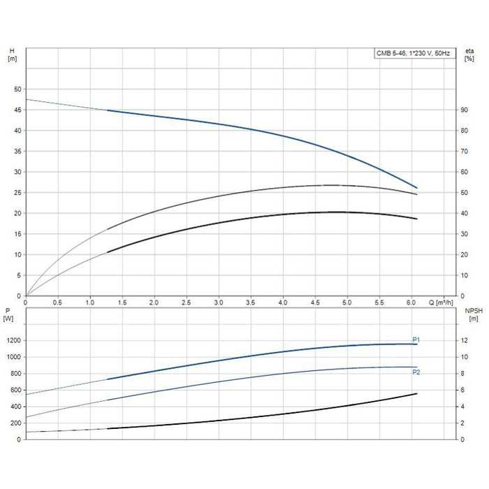 Grundfos CM Basic Domestic Pressure Boosting Pump Product Name: CMBasic CMB 5-46 Pressure Pump 0.9kW