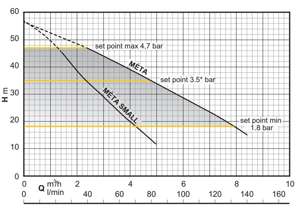 Calpeda Meta 1.35kW Variable Speed Pressure Boosting Pump (Max 140LPM/470kPa)