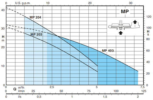 Calpeda MPM 203 0.37kW Multistage Submersible Pump Title: Default Title