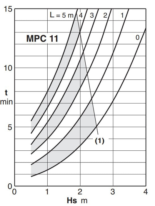 Calpeda MPC Self-Priming Jet Pool Pumps - Single Phase