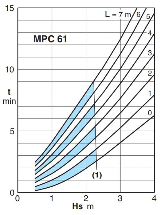 Calpeda MPC Self-Priming Jet Pool Pumps - Single Phase