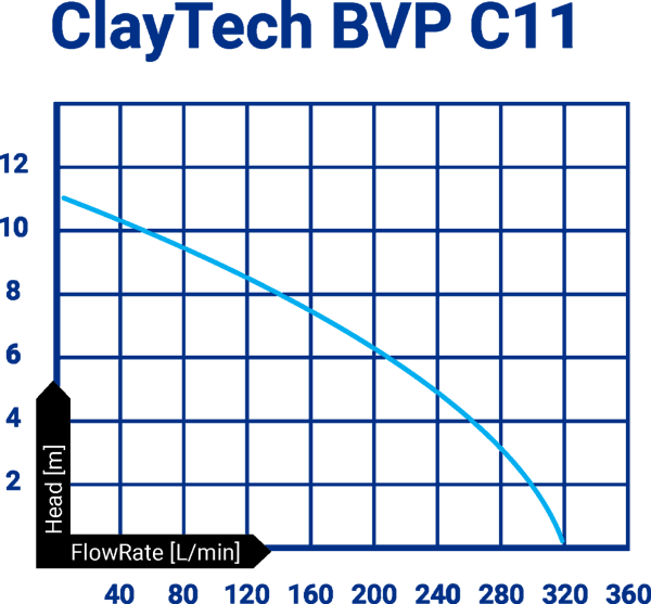 ClayTech BlueVort Vortex Pumps Product Name: BVP C11 Drainage Pump With Float 240v 600W