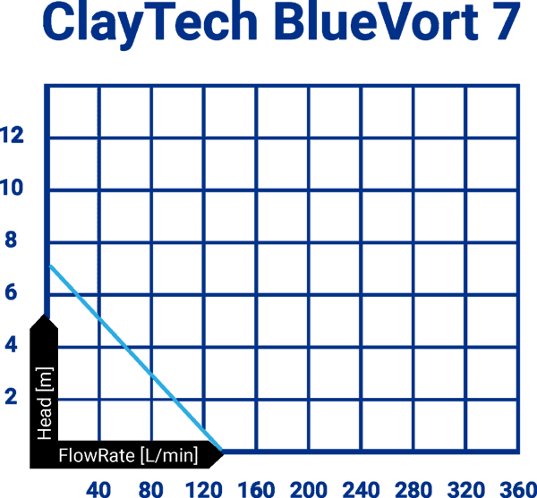 ClayTech BlueVort Vortex Pumps Product Name: BLUEVORT 7 Drainage Pump With Float 240v 180W