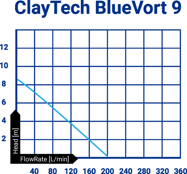 ClayTech BlueVort Vortex Pumps Product Name: BLUEVORT 9 Drainage Pump With Float 240v 450W