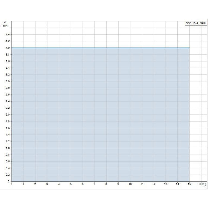 Grundfos DDE (S)-PR Speed Controlled Diaphragm Dosing Pump Product Name: DDE 15-4 PR - 15 L/h 4 Bar Head size - M (98147447)