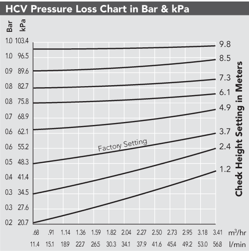 Hunter HCV Check Valves
