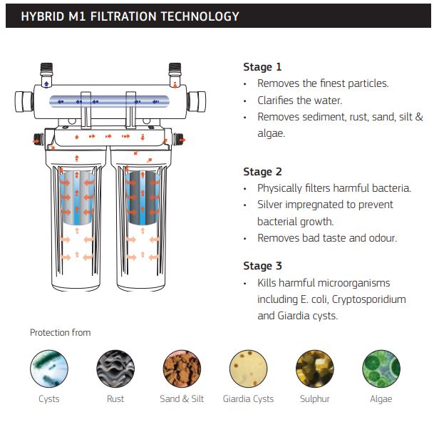 Puretec Hybrid M1 Mini Series | Undersink Filter System Product Name: Hybrid M1 - Twin Undersink UV Water Treatment 10" 1/2" Connection (Max Flow 8 Lpm), Replacement Pleated Sediment Cartridge - Washable (5 Micron), Replacement Silver Impregnated Moulded Carbon Cartridge (1 Micron)