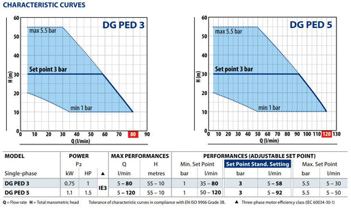 Pedrollo DG PED Variable Speed Pressure Pump Product Name: Pedrollo DG PED3 VSD Pressure System - 0.75kW (1 phase), Pedrollo DG PED5 VSD Pressure System - 1.10kW (1 phase)