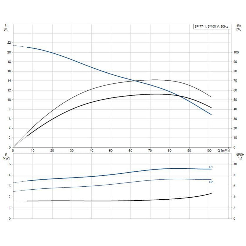 Grundfos SP77 6-8