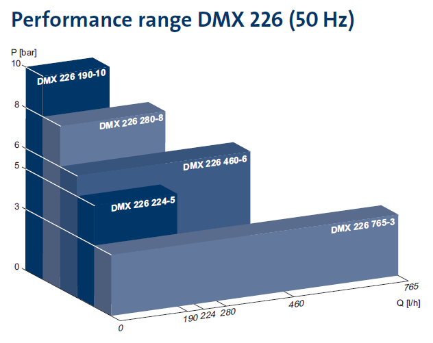 Grundfos DMX 226-B Mechanical Diaphragm Dosing Pump Product Name: DMX 132-10 - 132L/H (10 Bar) - 1x 230V, DMX 199-8 - 199L/H (8 Bar) - 1x 230V, DMX 280-8 - 280L/H (8 Bar) - 1x 230V, DMX 321-6 - 321L/H (6 Bar) - 1x 230V, DMX 132-10 - 132L/H (10 Bar) - 3x 230/400V, DMX 199-8 - 199L/H (8 Bar) - 3x 230/400V, DMX 280-8 - 280L/H (8 Bar) - 3x 230400/V, DMX 321-6 - 321L/H (6 Bar) - 3x 230/400V, DMX 460-6 - 460L/H (6 Bar) - 3x 230/400V, DMX 525-3 - 525L/H (3 Bar) - 3x 230/400V, DMX 765-3 - 765L/H (3 Bar) - 3x 230/40