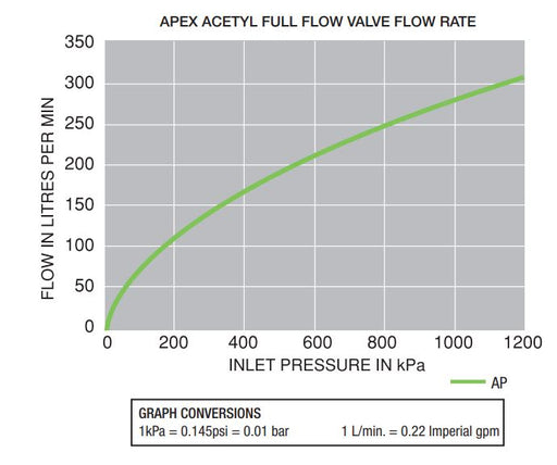 Apex Plastic Trough Valve Full Flow Size: 15mm (1/2") Plastic Trough Valve Full Flow, 20mm (3/4") Plastic Trough Valve Full Flow, 25mm (1") Plastic Trough Valve Full Flow