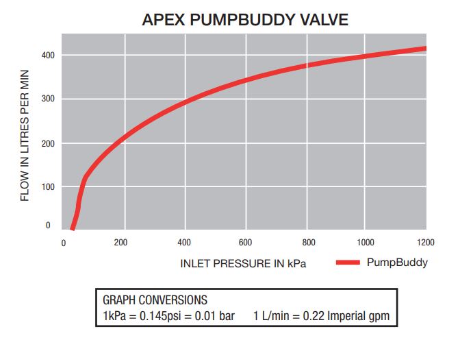 Apex Pumpbuddy Dual Level Float Valve Size: 20mm (3/4") Apex Pumpbuddy - Dual Level, 25mm (1") Apex Pumpbuddy - Dual Level, 32mm (1 1/4") Apex Pumpbuddy - Dual Level
