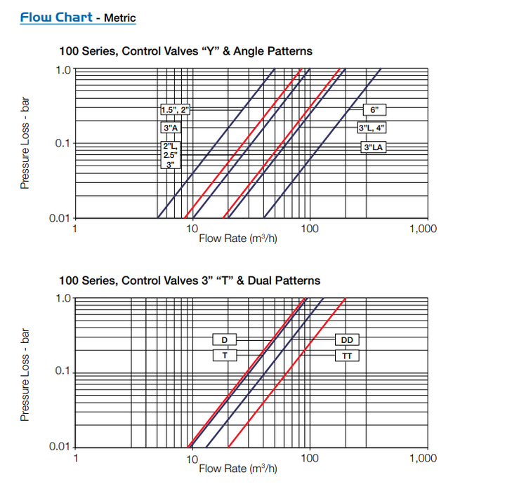 Bermad 100 Series PRV Pressure Reducing Valves Pattern: Y, Angle, Tee