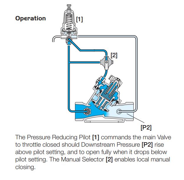 Bermad Hydraulic Pressure Reducing Valves