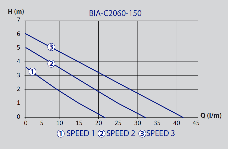 Bianco Stainless Steel Hot Water Circulator Pumps Product Name: BIA-C2060-150 - 3 speed - 240V 0.10kW Circulator Pump
