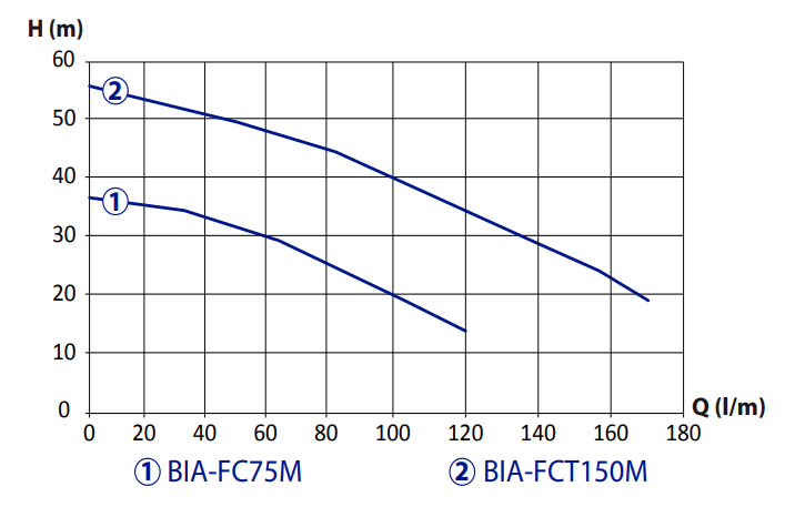 Bianco FC Horizontal Single Stage Centrifugal Cast Iron Pumps Product Name: BIA-FC75M - 240V 0.75kW Single Stage Centrifugal Pump, BIA-FC150M - 240V 1.5kW Single Stage Centrifugal Pump