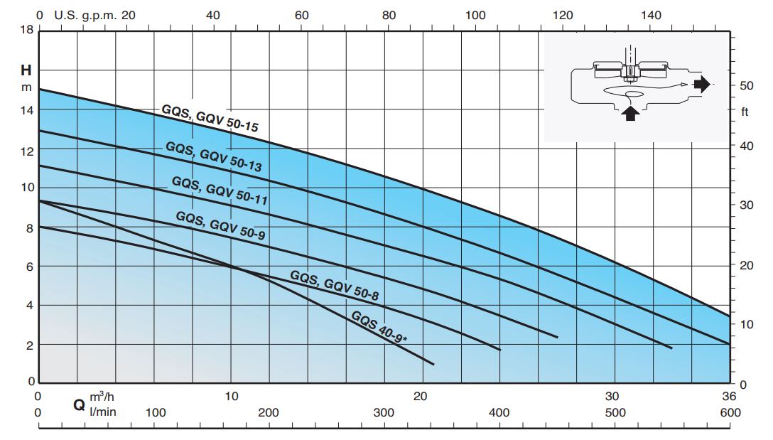 Calpeda GQSM 50 Submersible Drainage & Sewage Pump Product Name: GQSM 50-13 1.1kW (1.5hp), GQSM 50-15 1.1kW (2.0hp)