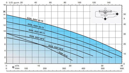 Calpeda GQVM Submersible Drainage & Sewage Pump Product Name: GQVM 50-9 0.75kW (1.0HP), GQVM 50-11 0.90kW (1.2HP), GQVM 50-15 1.5kW (2.0HP)