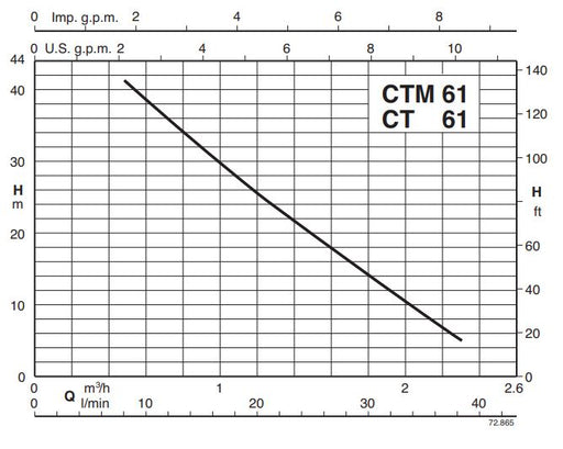 Calpeda PECO-CTM Peripheral Pump Product Name: PECO-CTM 61 - 0.33kW (0.45HP) with Electronic Pressure Control