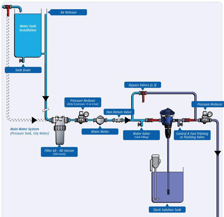 Dosatron D25RE2 0.2-2.0% Chemical Dosing Pump with External Injection (4-34LPM)