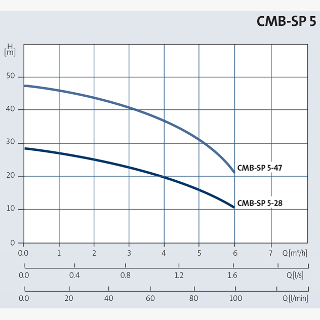 Grundfos CM Booster Self-Priming Pressure Pump Product Name: CMB-SP-1-36 Self Priming Pressure Pump 0.5kW PM1, CMB-SP-3-28 Self Priming Pressure Pump 0.5kW PM2, CMB-SP-3-37 Self Priming Pressure Pump 0.5kW PM2, CMB-SP-3-47 Self Priming Pressure Pump 0.5kW PM2, CMB-SP-3-56 Self Priming Pressure Pump 0.67kW PM2, CMB-SP-5-28 Self Priming Pressure Pump 0.5kW PM2, CMB-SP-5-47 Self Priming Pressure Pump 0.9kW PM2