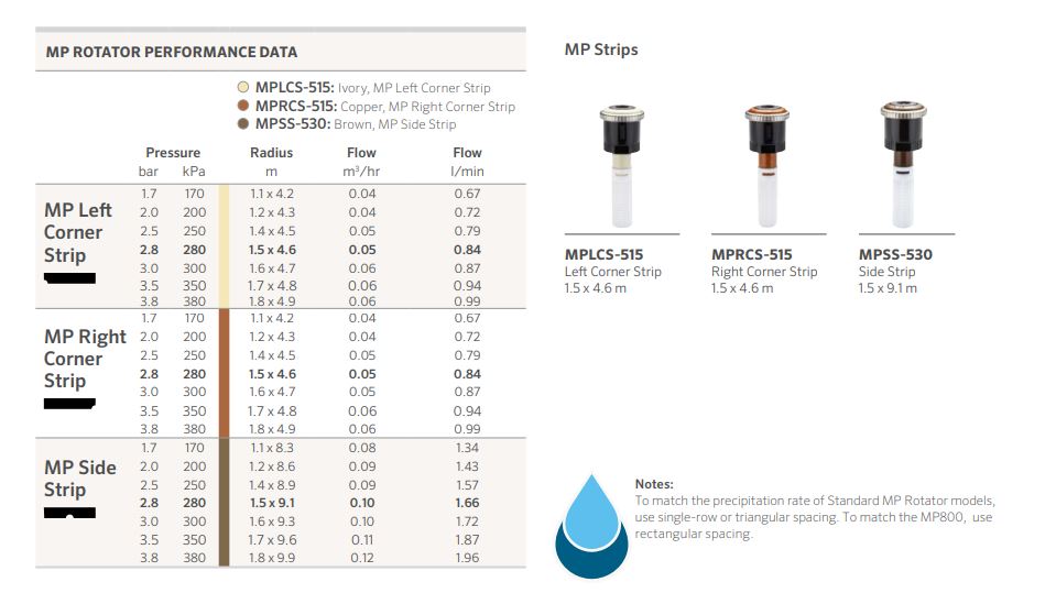 Mp Rotator Flow Chart