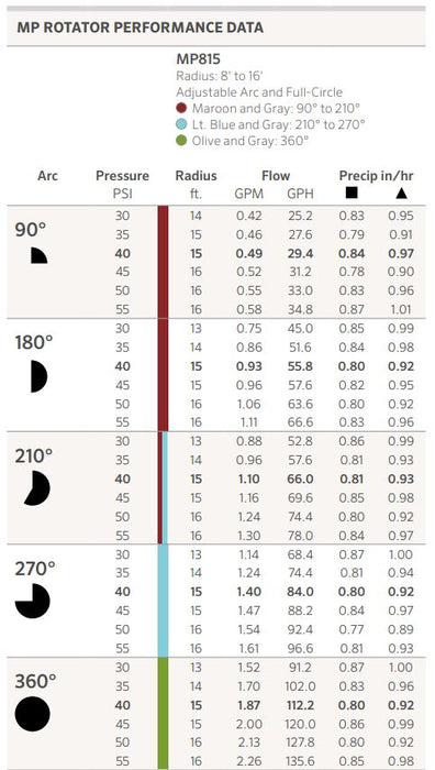 Mp Rotator Chart.pdf Hunter MP815 MP Rotator Nozzles | Shop Online