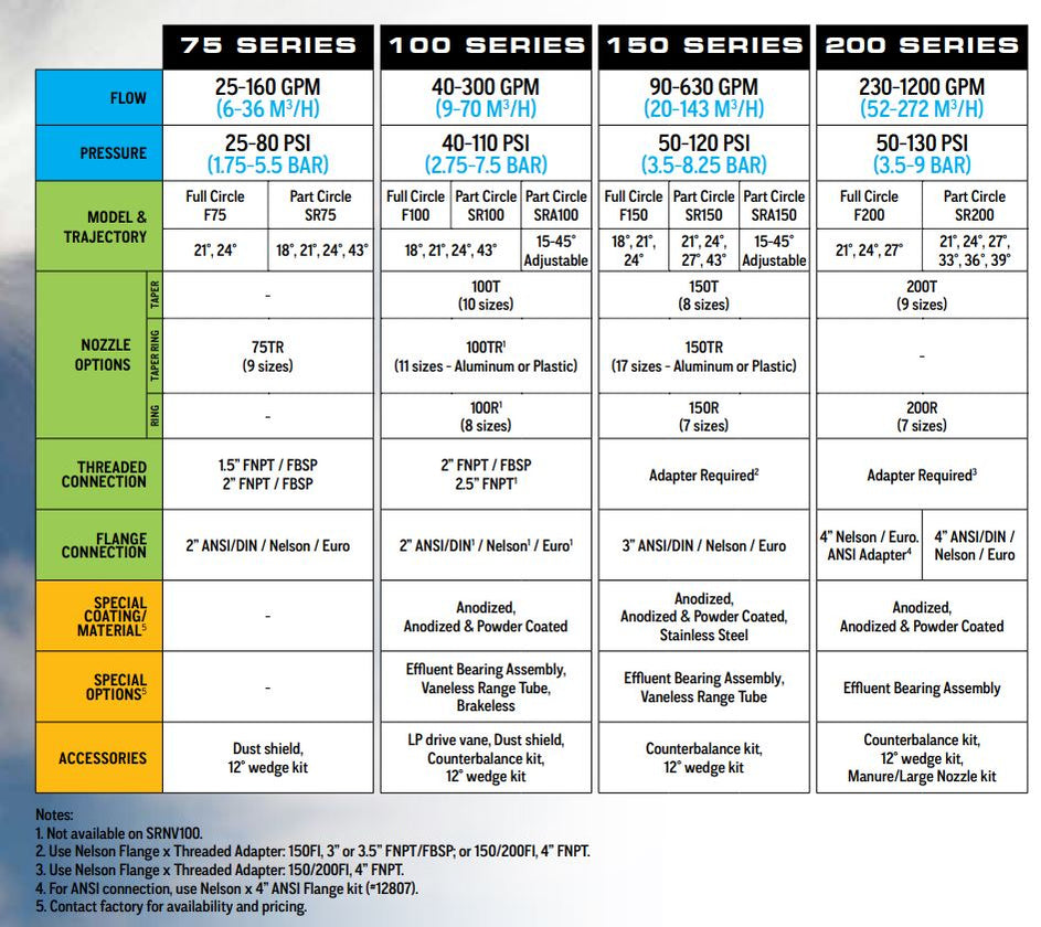 Nelson SRA100 1545° Adjustable Big Gun Sprinkler