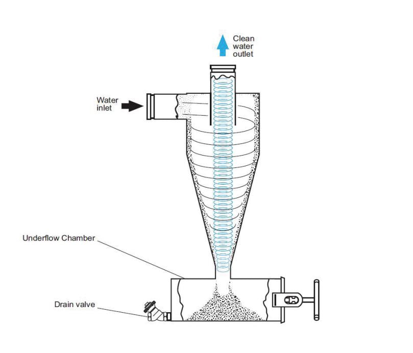 Odis Hydrocyclone Sand Separators with Collection Tank - Series 5000