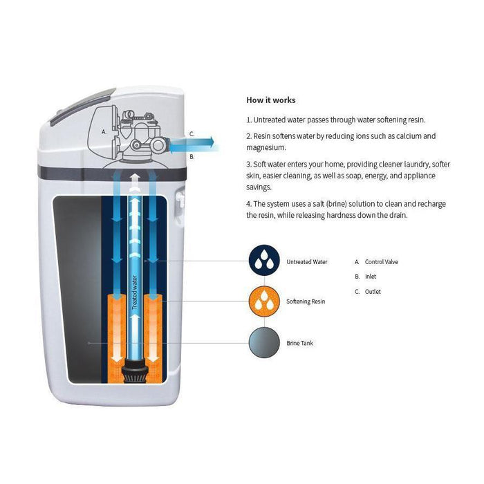 Puretec SOL Series Softrol Water Softening System Product Name: SOL30-E1 (30Lpm) 12 000L - Automatic Timer Softner, SOL40-E1 (40Lpm) 18 000L - Automatic Timer Softner, SOL30-E3 (30Lpm) 12 000L - Fully Automatic Volume Softner, SOL40-E3 (40Lpm) 18 000L - Fully Automatic Volume Softner