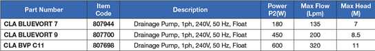 ClayTech BlueVort Vortex Pumps Product Name: BLUEVORT 7 Drainage Pump With Float 240v 180W, BLUEVORT 9 Drainage Pump With Float 240v 450W, BVP C11 Drainage Pump With Float 240v 600W